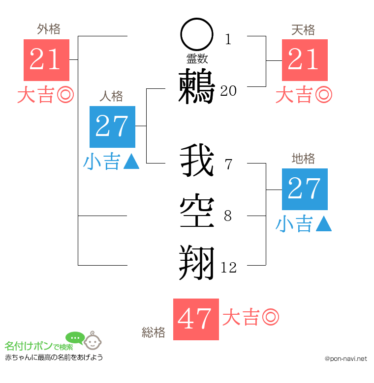 鶫 我空翔さんの姓名判断結果
