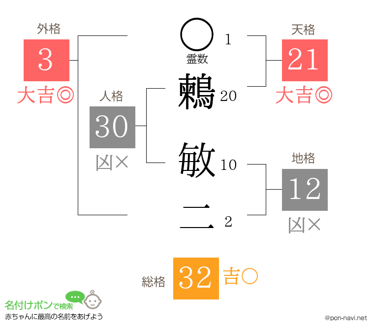 鶫 敏二さんの姓名判断結果