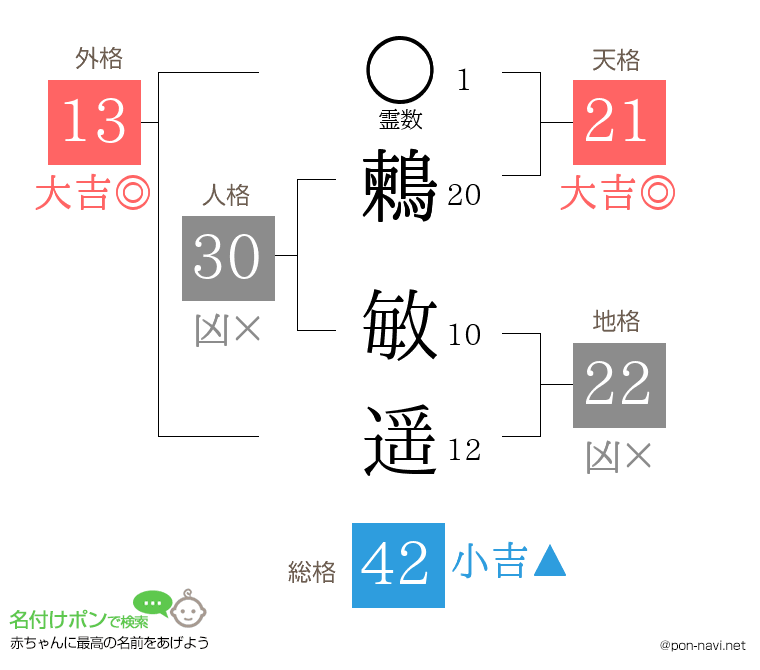 鶫 敏遥さんの姓名判断結果