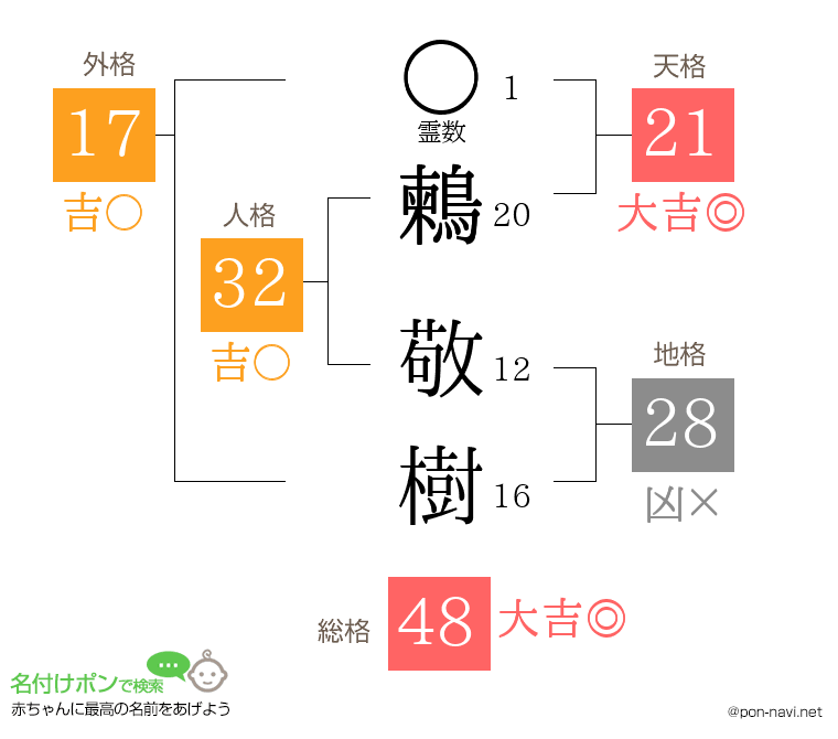 鶫 敬樹さんの姓名判断結果