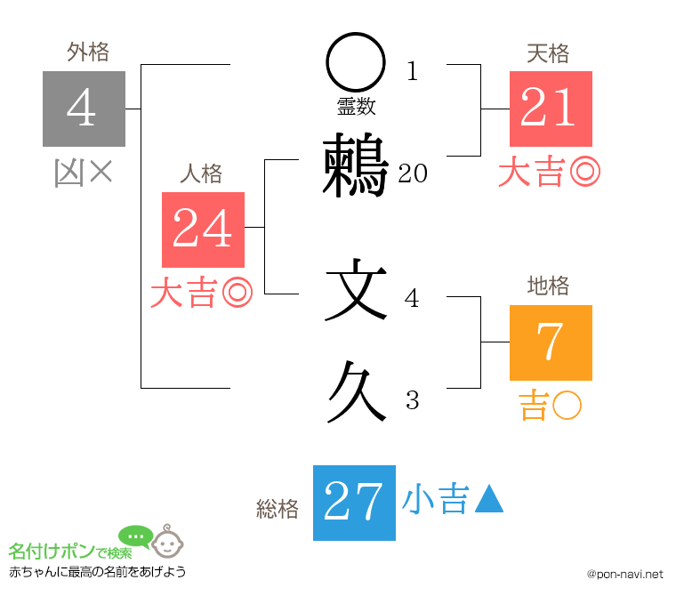 鶫 文久さんの姓名判断結果