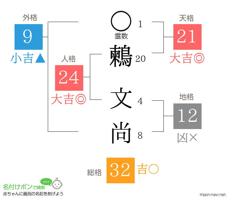 鶫 文尚さんの姓名判断結果