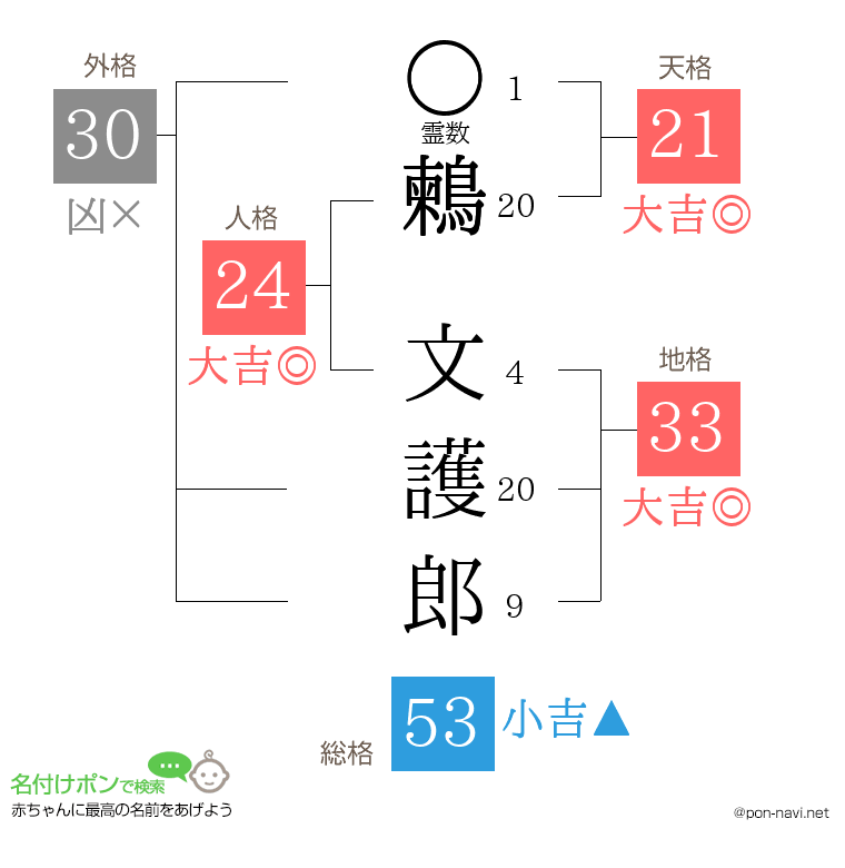 鶫 文護郎さんの姓名判断結果