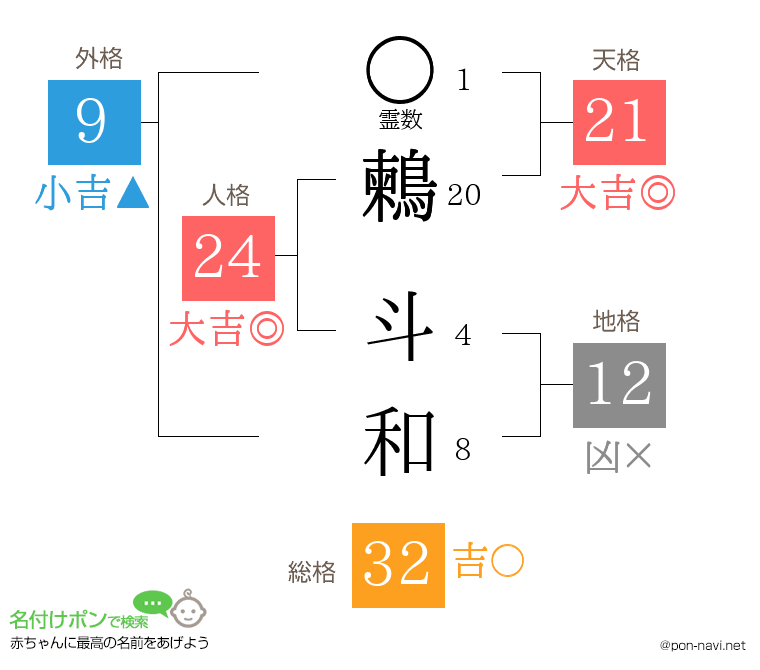 鶫 斗和さんの姓名判断結果