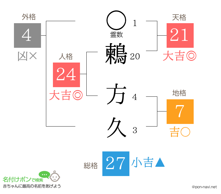 鶫 方久さんの姓名判断結果