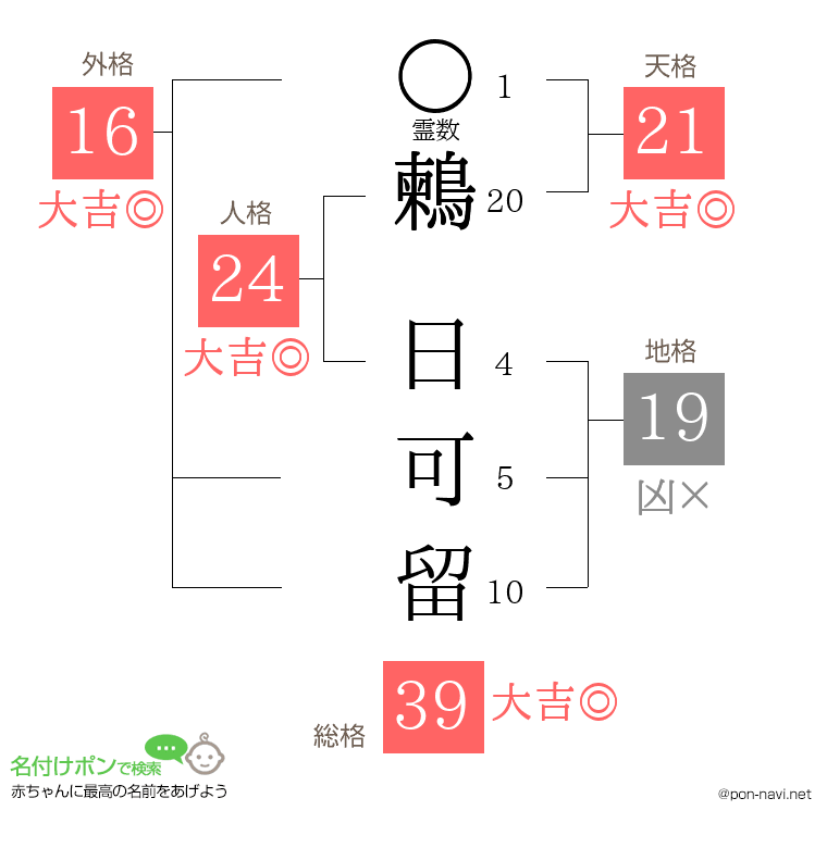 鶫 日可留さんの姓名判断結果