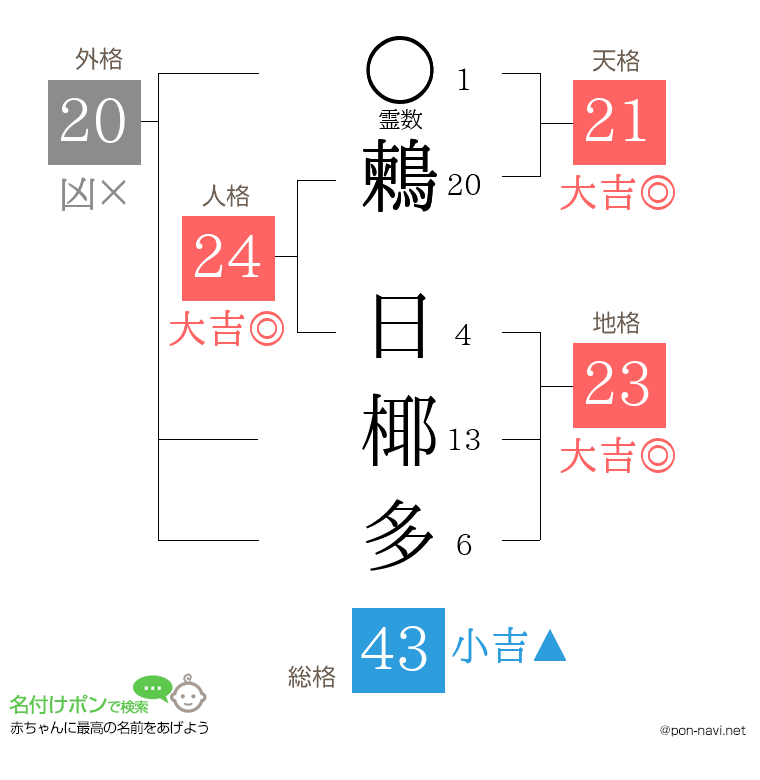鶫 日椰多さんの姓名判断結果