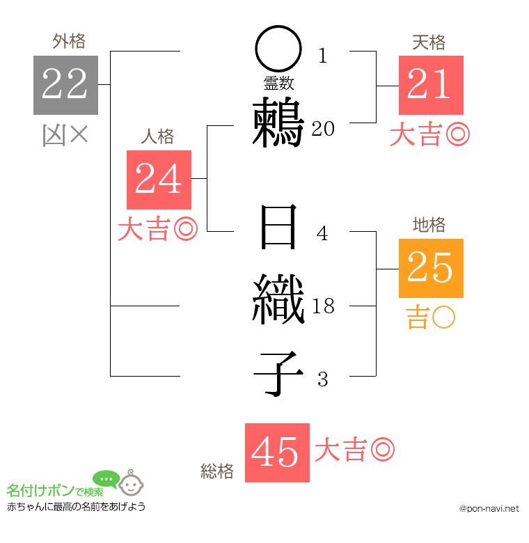 鶫 日織子さんの姓名判断結果