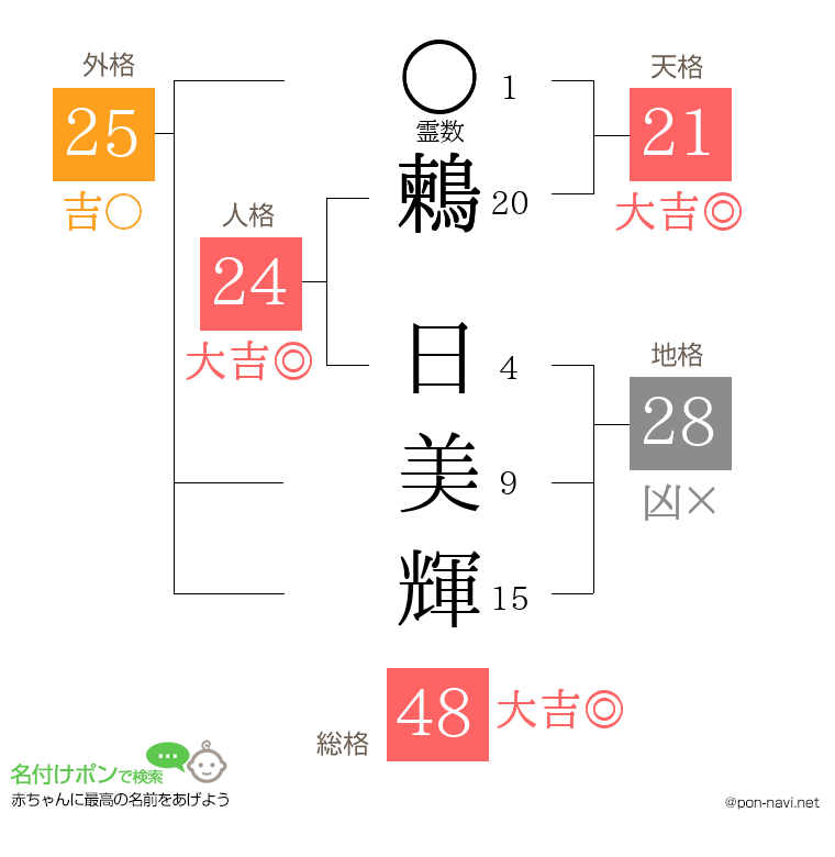 鶫 日美輝さんの姓名判断結果