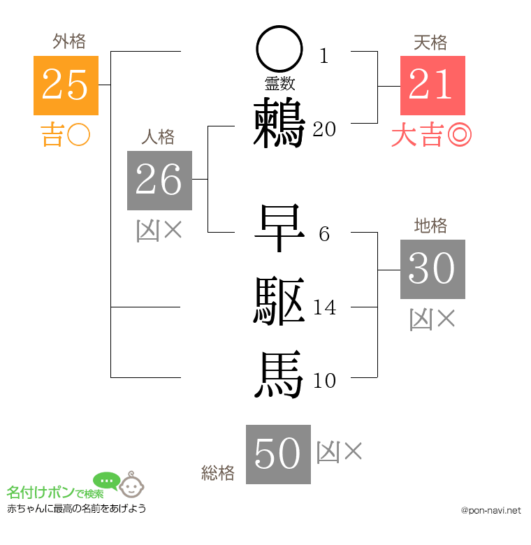 鶫 早駆馬さんの姓名判断結果
