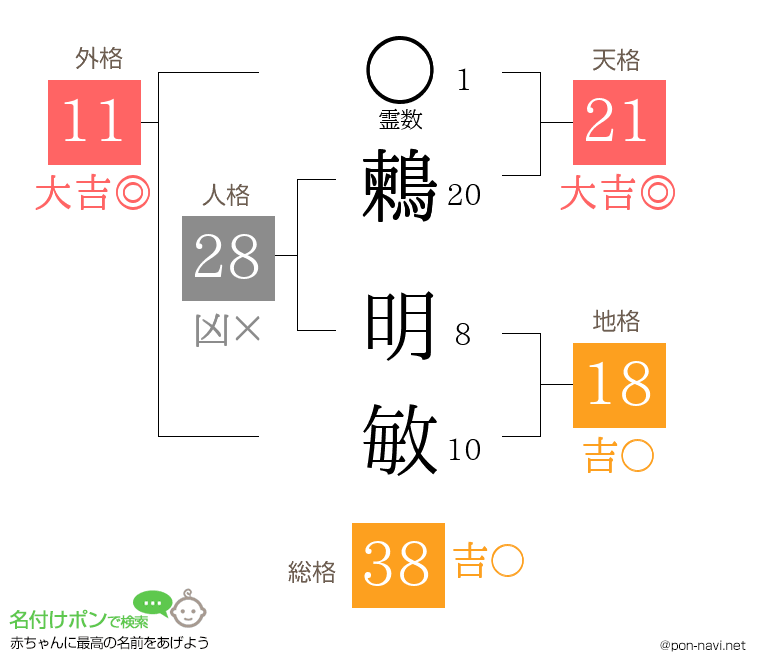 鶫 明敏さんの姓名判断結果