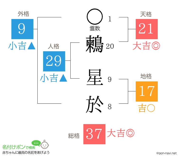 鶫 星於さんの姓名判断結果