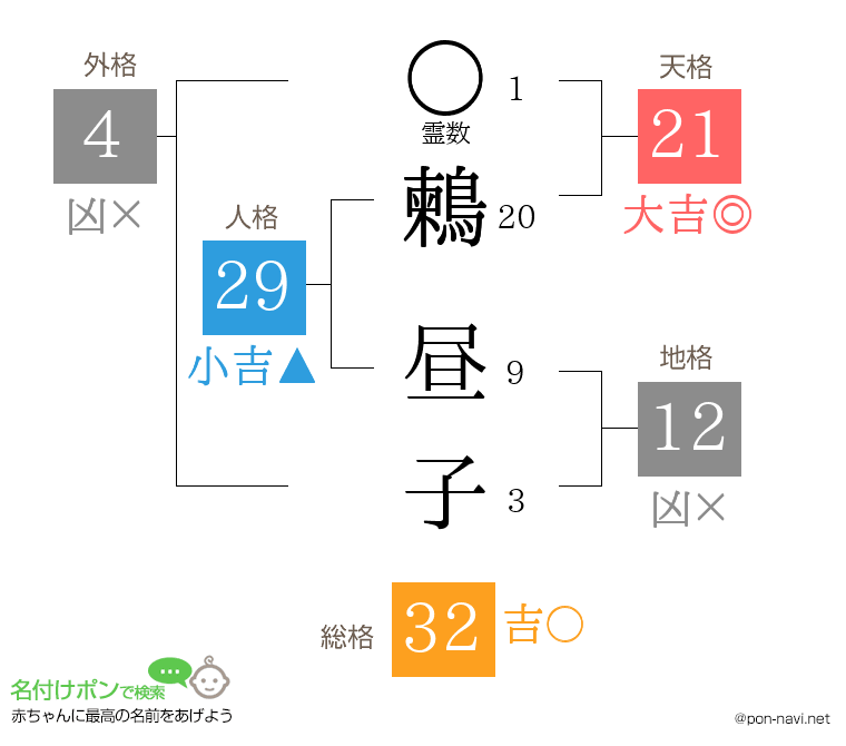 鶫 昼子さんの姓名判断結果