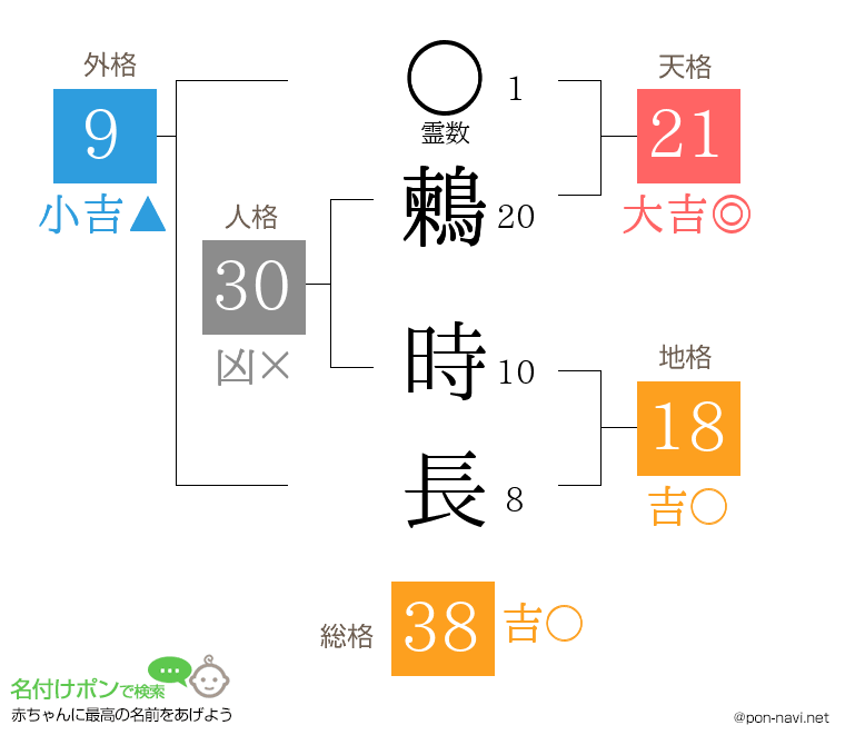 鶫 時長さんの姓名判断結果