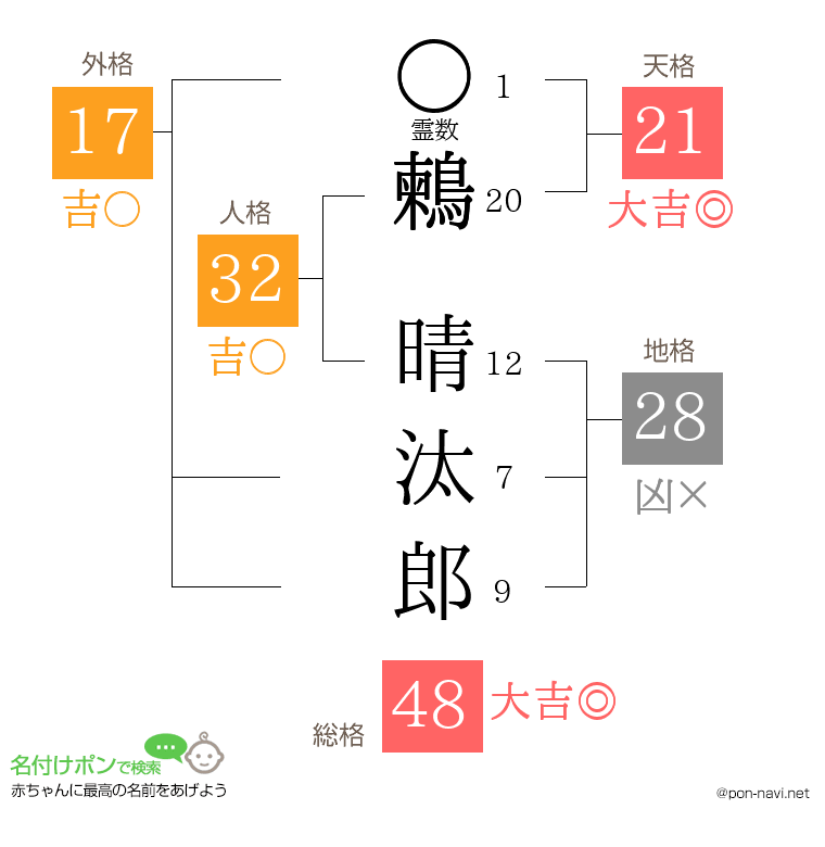 鶫 晴汰郎さんの姓名判断結果