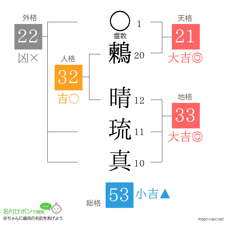 鶫 晴琉真さんの姓名判断結果