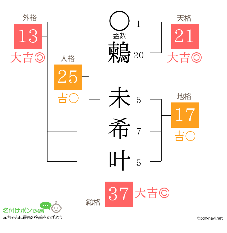 鶫 未希叶さんの姓名判断結果