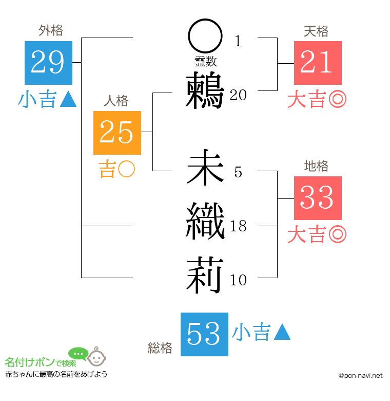 鶫 未織莉さんの姓名判断結果