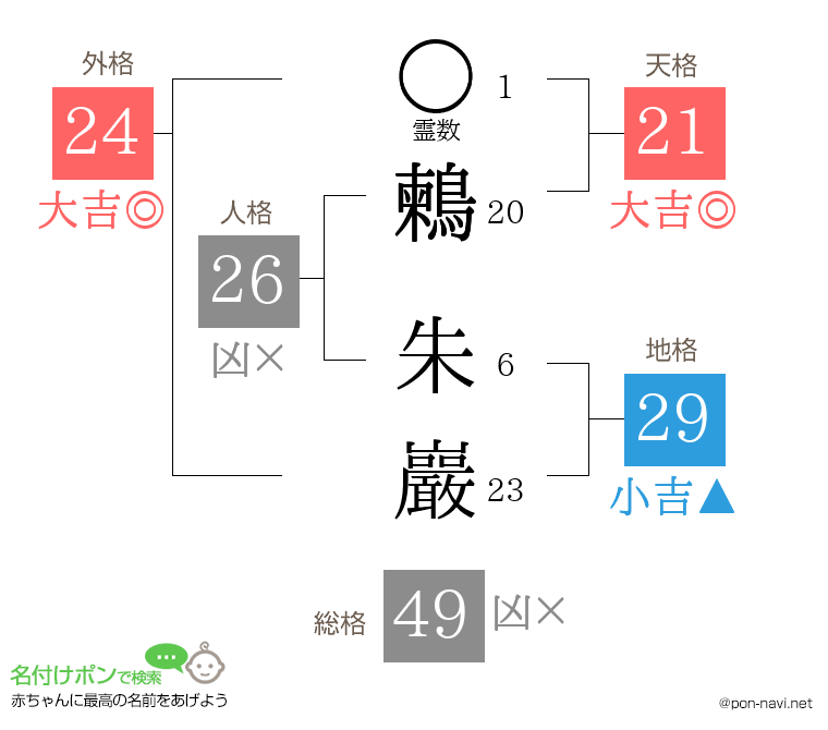 鶫 朱巖さんの姓名判断結果