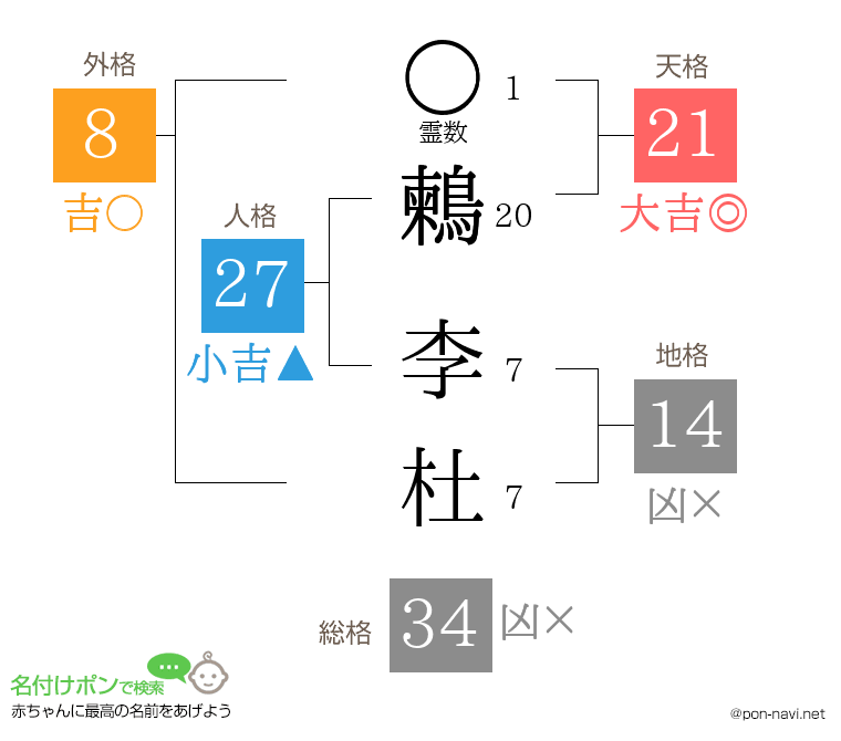 鶫 李杜さんの姓名判断結果