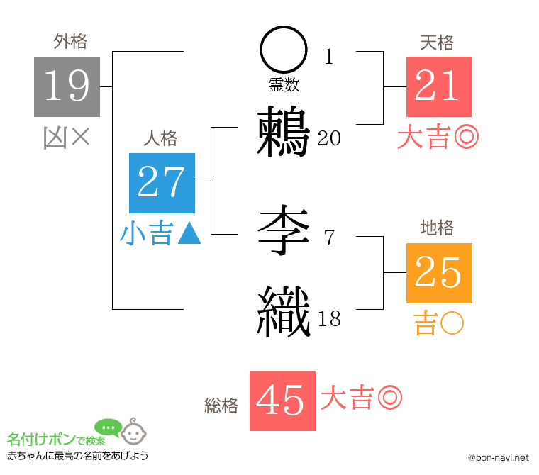 鶫 李織さんの姓名判断結果