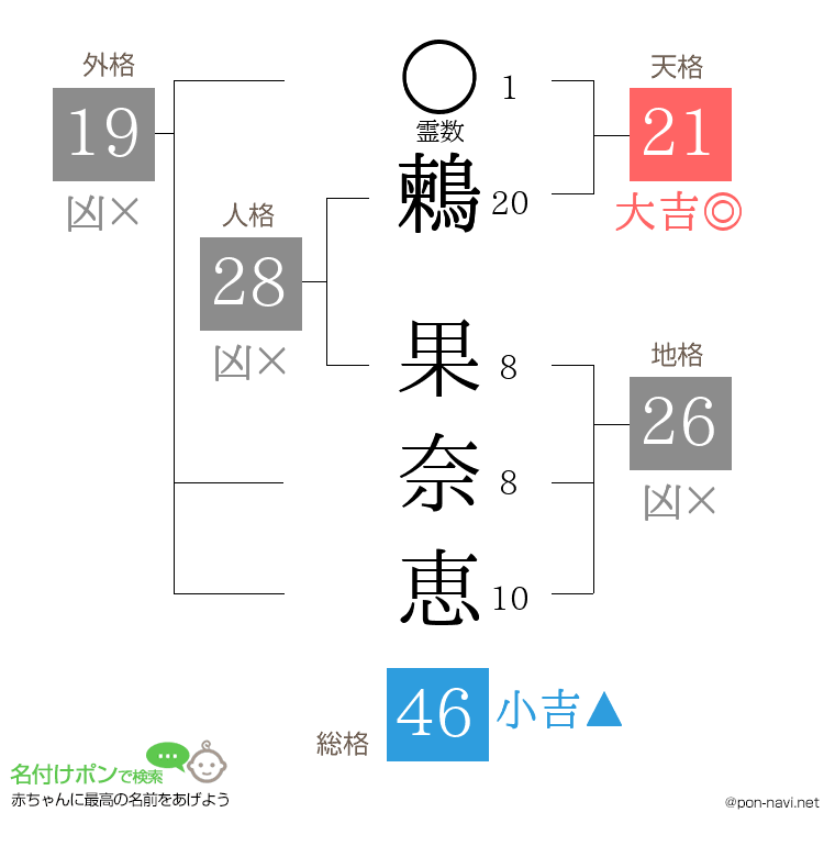 鶫 果奈恵さんの姓名判断結果