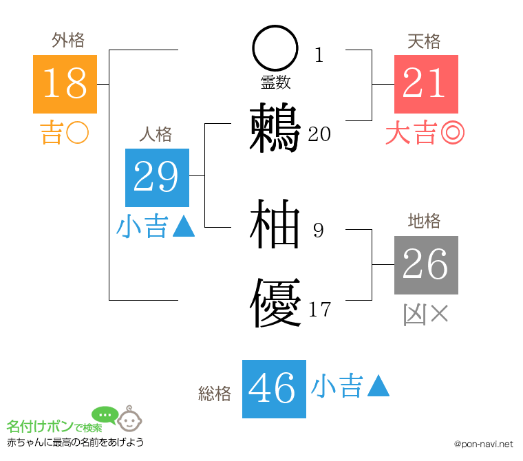 鶫 柚優さんの姓名判断結果