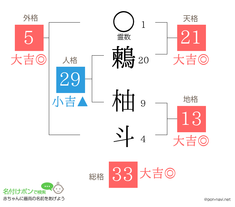 鶫 柚斗さんの姓名判断結果