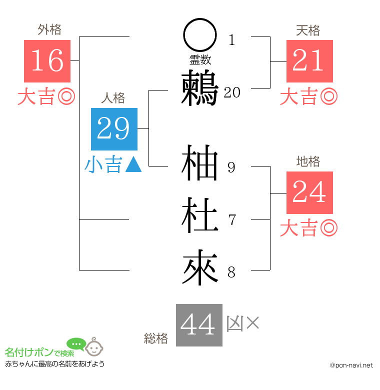 鶫 柚杜來さんの姓名判断結果
