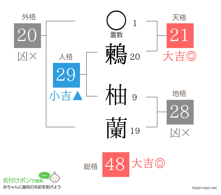 鶫 柚蘭さんの姓名判断結果