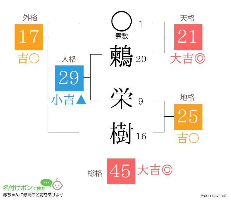 鶫 栄樹さんの姓名判断結果