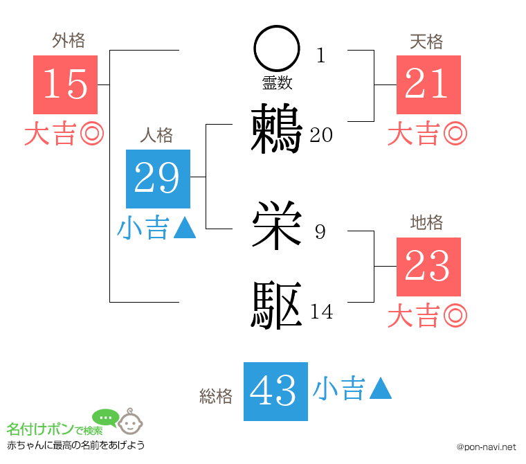 鶫 栄駆さんの姓名判断結果
