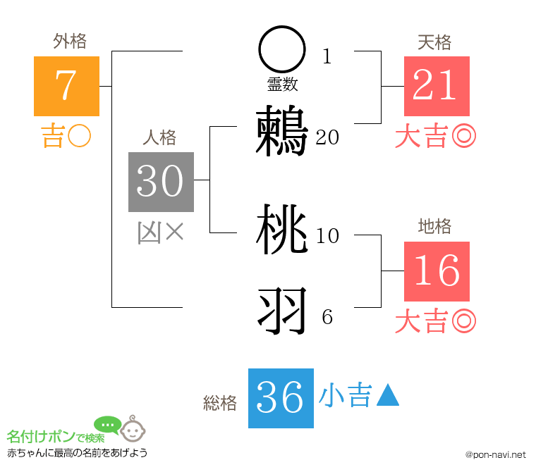 鶫 桃羽さんの姓名判断結果