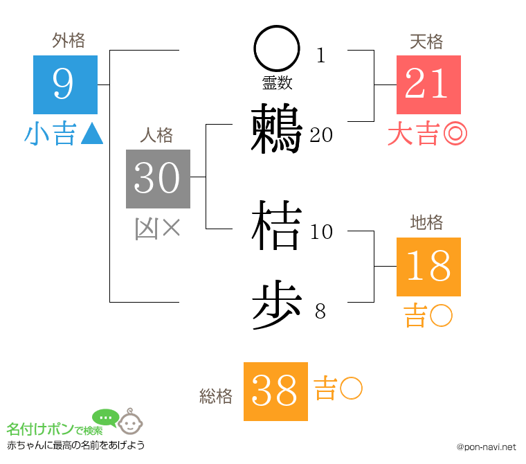 鶫 桔歩さんの姓名判断結果