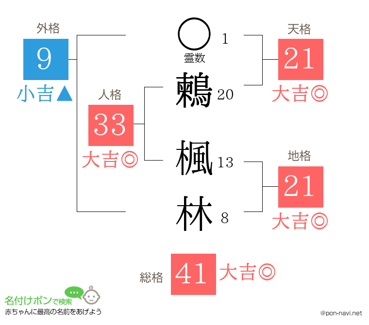 鶫 楓林さんの姓名判断結果