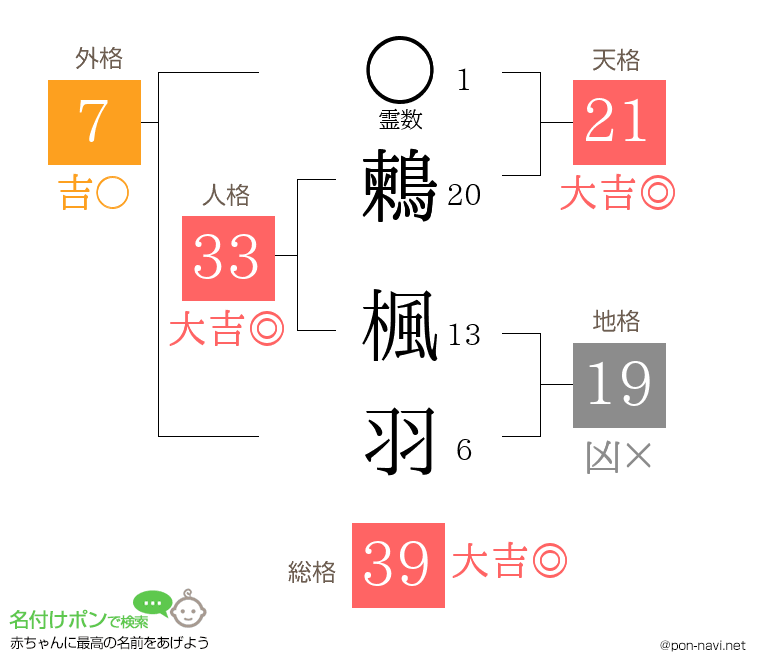 鶫 楓羽さんの姓名判断結果