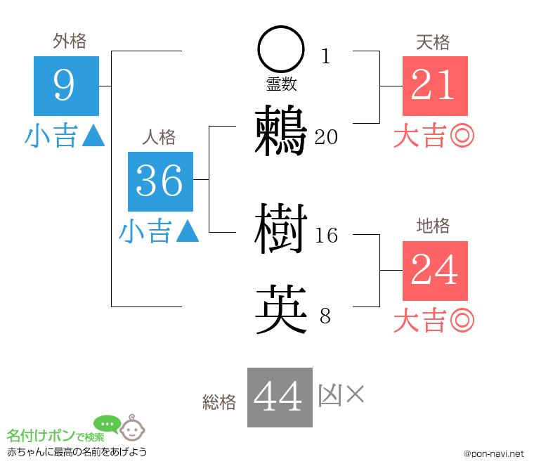 鶫 樹英さんの姓名判断結果