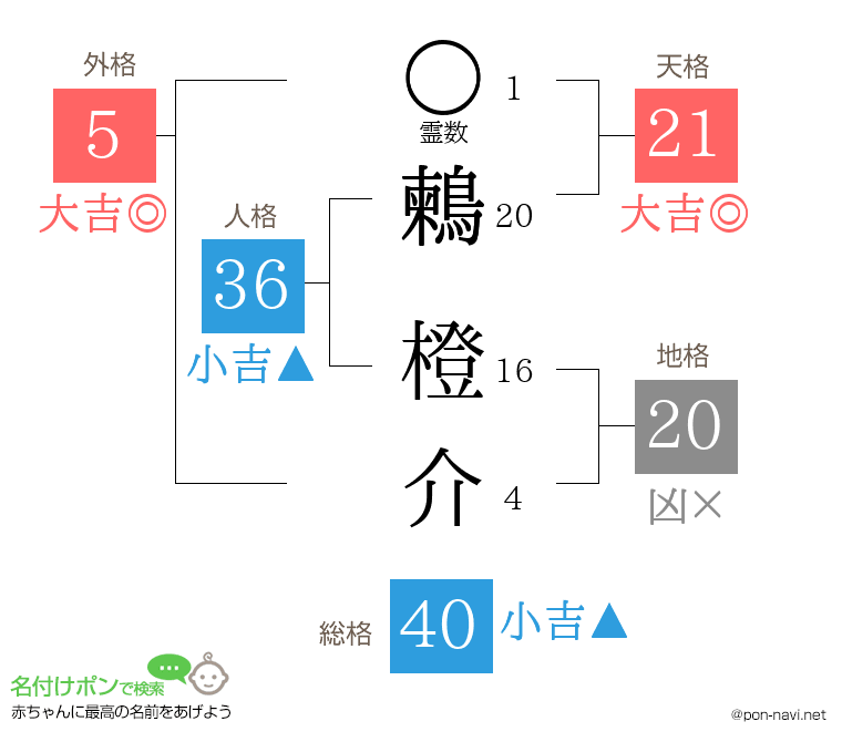 鶫 橙介さんの姓名判断結果