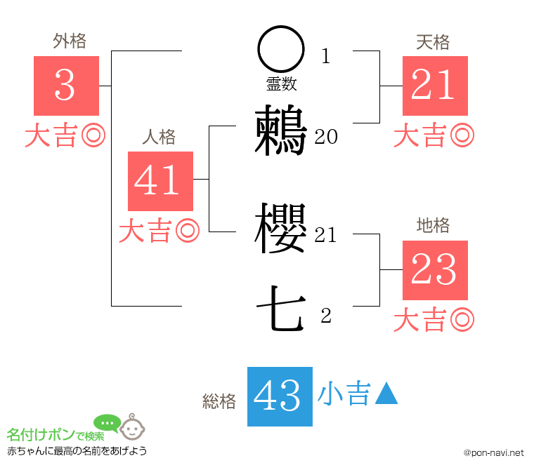 鶫 櫻七さんの姓名判断結果