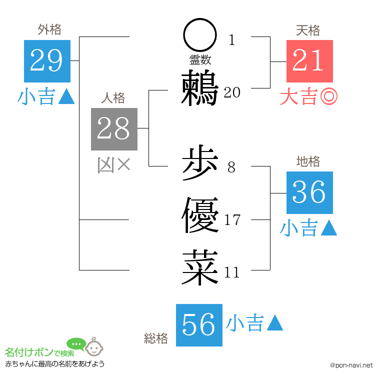 鶫 歩優菜さんの姓名判断結果