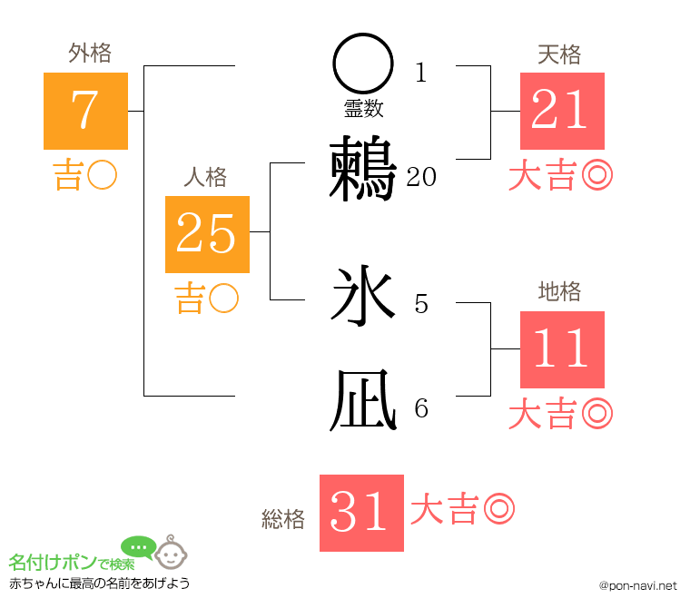 鶫 氷凪さんの姓名判断結果