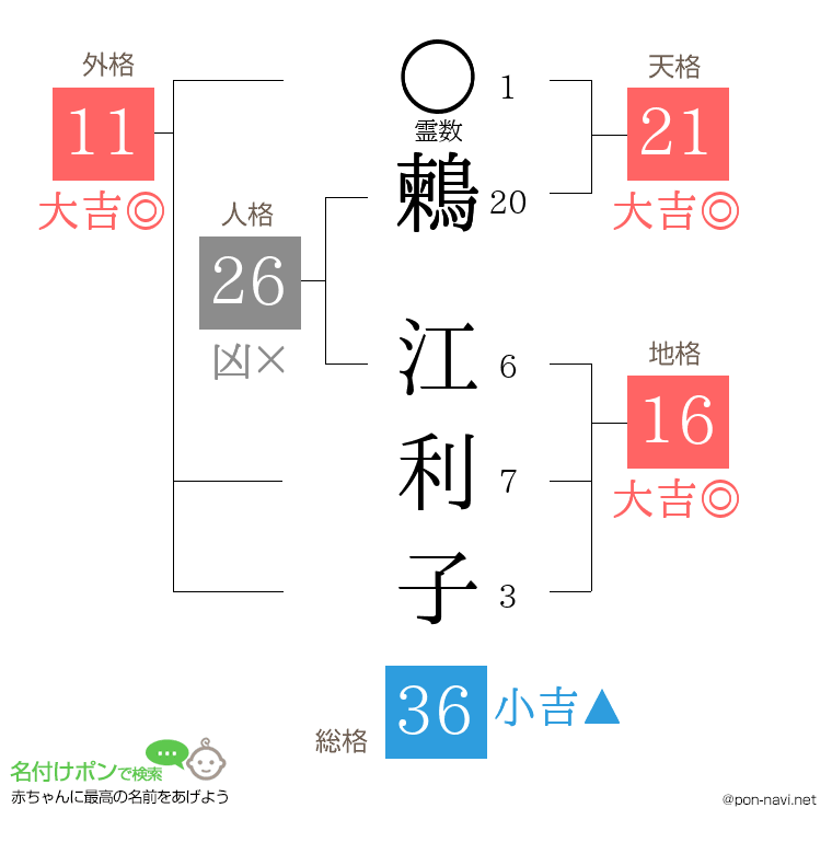 鶫 江利子さんの姓名判断結果