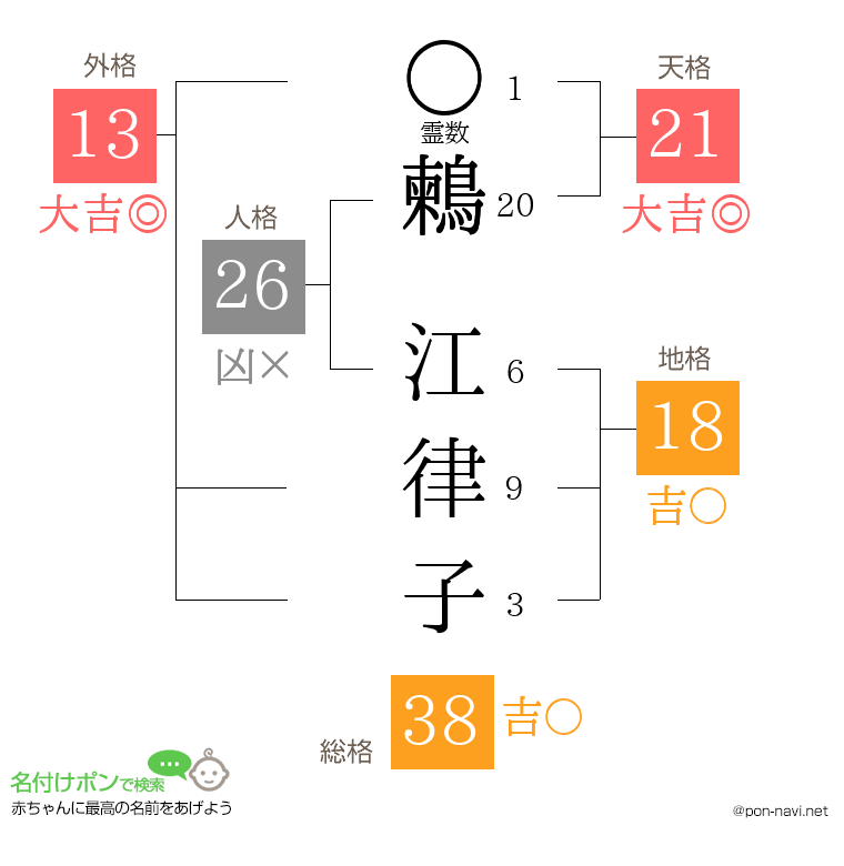 鶫 江律子さんの姓名判断結果