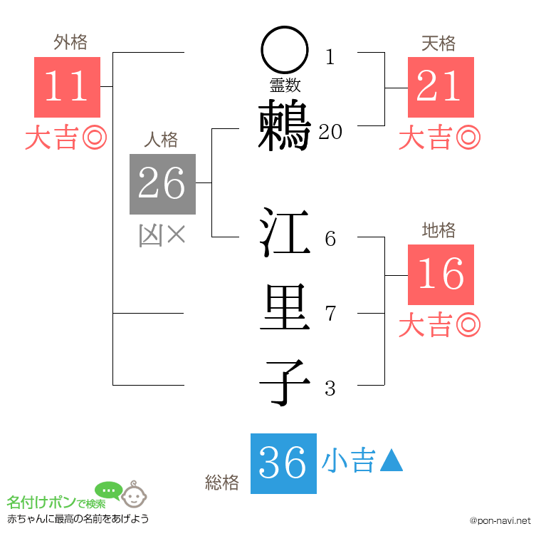 鶫 江里子さんの姓名判断結果