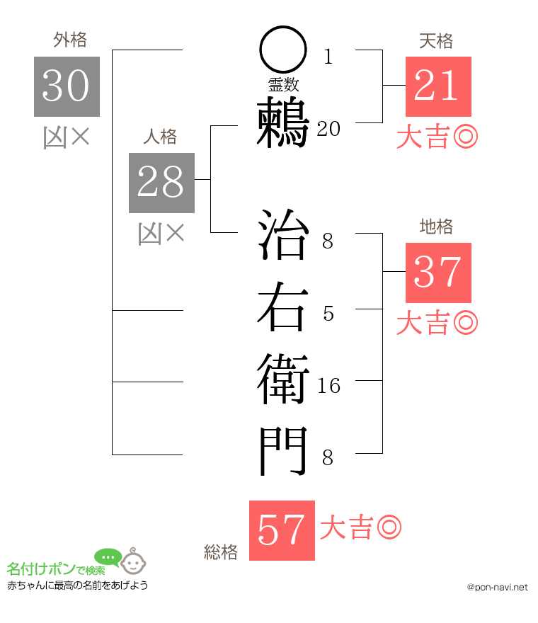 鶫 治右衛門さんの姓名判断結果