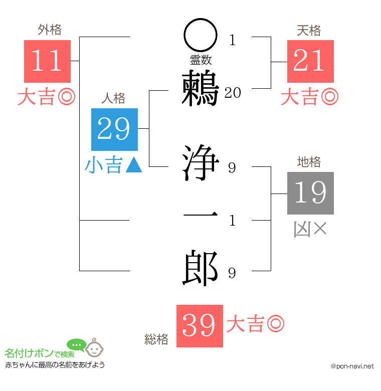 鶫 浄一郎さんの姓名判断結果