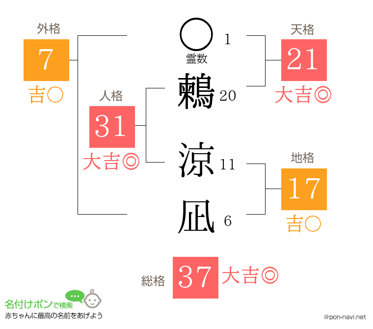 鶫 涼凪さんの姓名判断結果