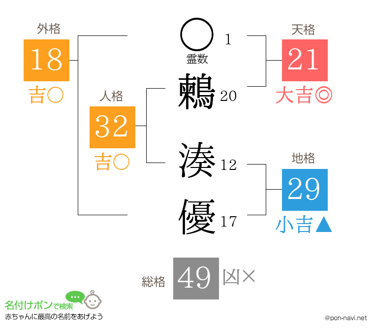 鶫 湊優さんの姓名判断結果