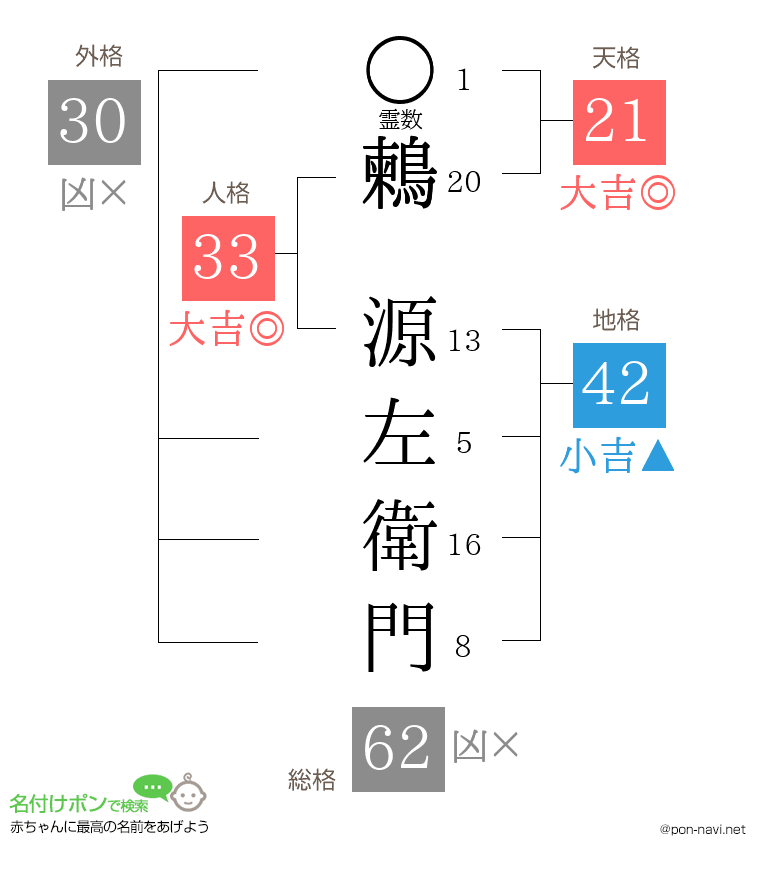 鶫 源左衛門さんの姓名判断結果