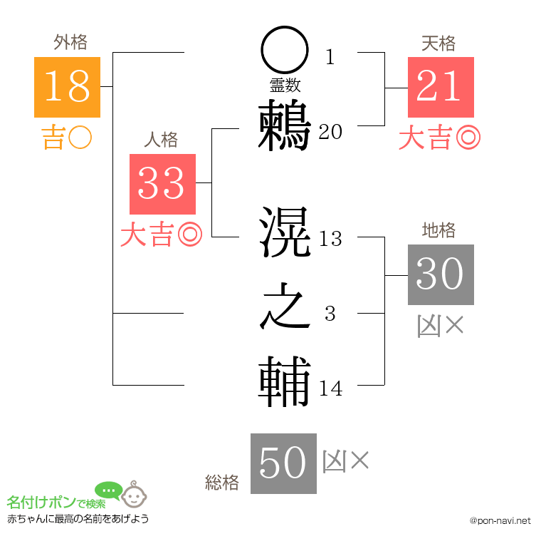 鶫 滉之輔さんの姓名判断結果